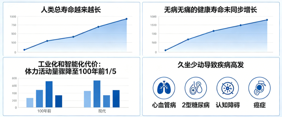 别再只把运动当养生了！Cell子刊重磅：它是能逆转慢性病的“核心药物”
